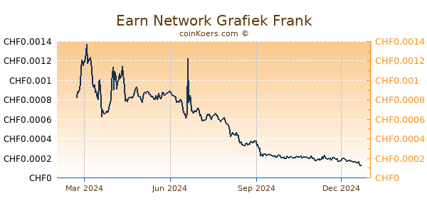 Earn Network Grafiek 1 Jaar