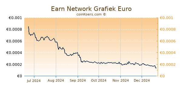 Earn Network Grafiek 6 Maanden