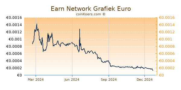 Earn Network Grafiek 1 Jaar