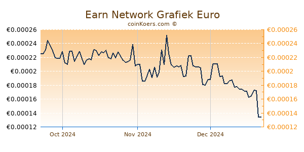 Earn Network Grafiek 3 Maanden