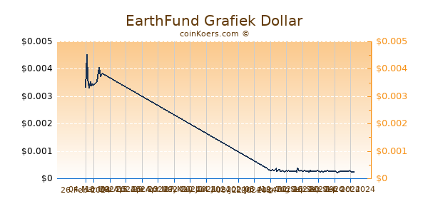 EarthFund Grafiek 6 Maanden