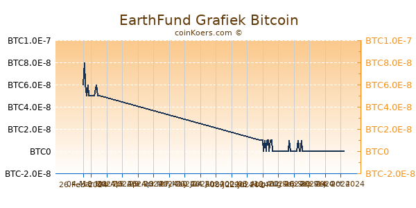 EarthFund Grafiek 6 Maanden