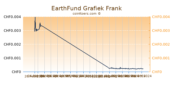 EarthFund Grafiek 6 Maanden