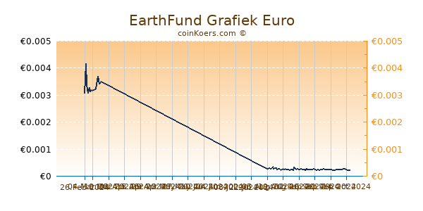 EarthFund Grafiek 6 Maanden