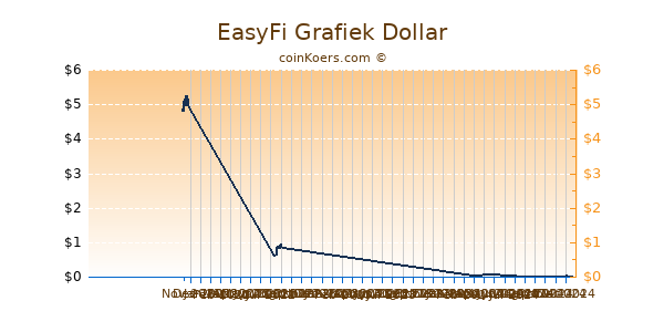 EasyFi Grafiek 6 Maanden