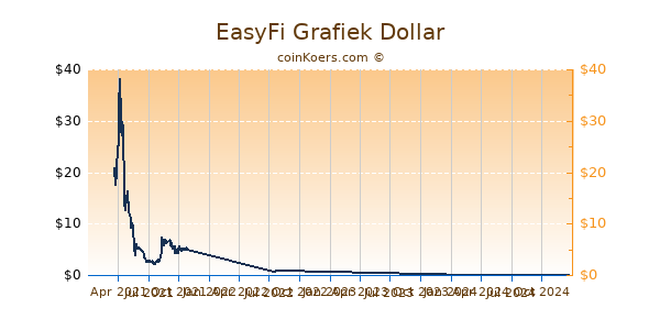 EasyFi Grafiek 1 Jaar