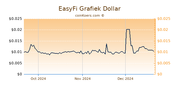 EasyFi Chart 3 Monate