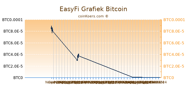 EasyFi Grafiek 6 Maanden