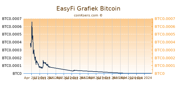 EasyFi Grafiek 1 Jaar