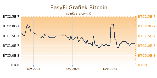 EasyFi Grafiek 3 Maanden