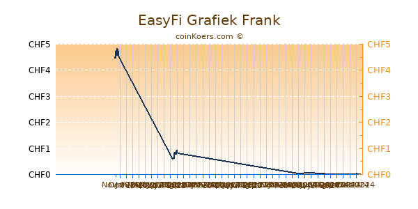 EasyFi Grafiek 6 Maanden