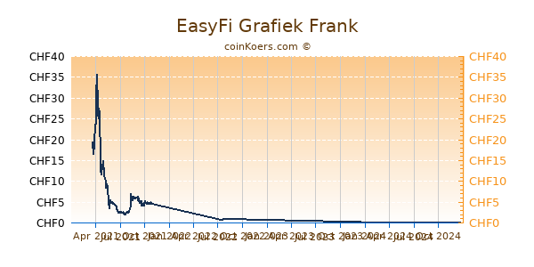 EasyFi Grafiek 1 Jaar