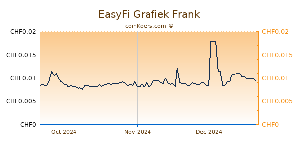 EasyFi Grafiek 3 Maanden