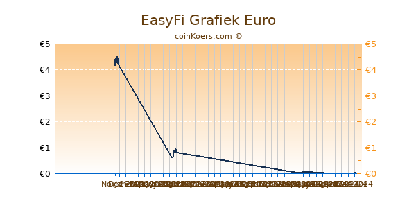 EasyFi Grafiek 6 Maanden