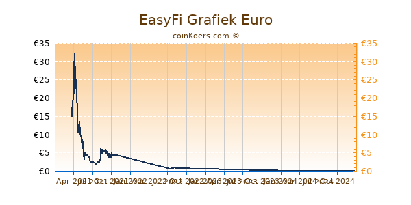 EasyFi Grafiek 1 Jaar