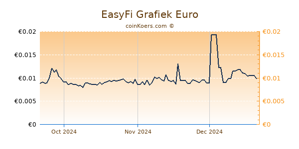 EasyFi Grafiek 3 Maanden