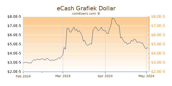 eCash Chart 3 Monate