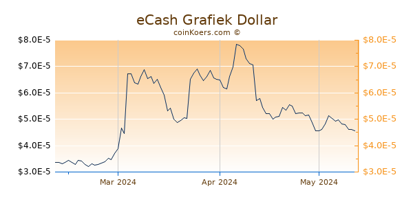 eCash Chart 3 Monate