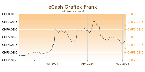 eCash Grafiek 3 Maanden