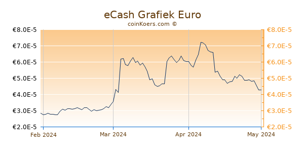 eCash Grafiek 3 Maanden