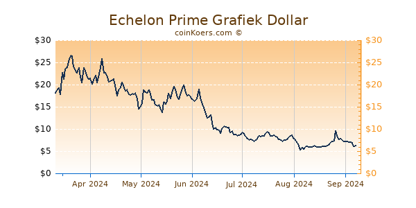 Echelon Prime Grafiek 6 Maanden