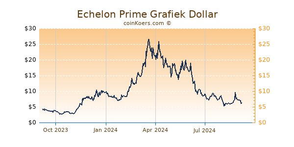 Echelon Prime Grafiek 1 Jaar