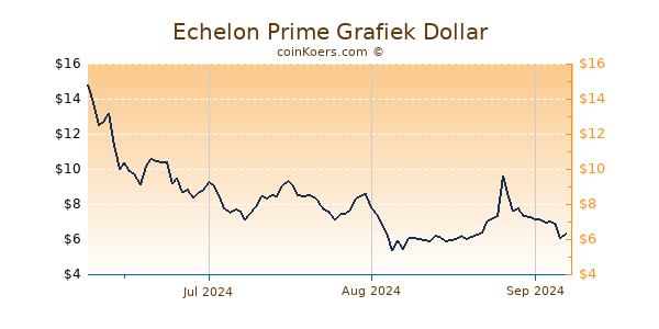 Echelon Prime Chart 3 Monate