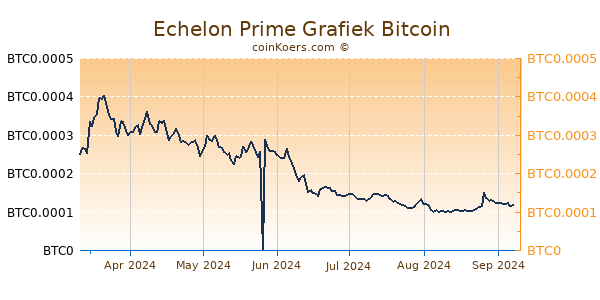 Echelon Prime Grafiek 6 Maanden