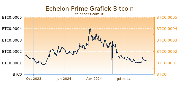 Echelon Prime Grafiek 1 Jaar