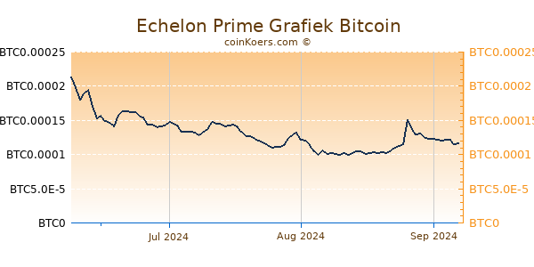 Echelon Prime Grafiek 3 Maanden