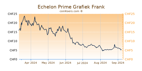 Echelon Prime Grafiek 6 Maanden