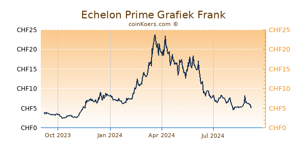 Echelon Prime Grafiek 1 Jaar