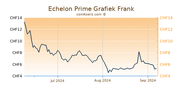 Echelon Prime Grafiek 3 Maanden