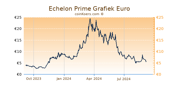 Echelon Prime Grafiek 1 Jaar