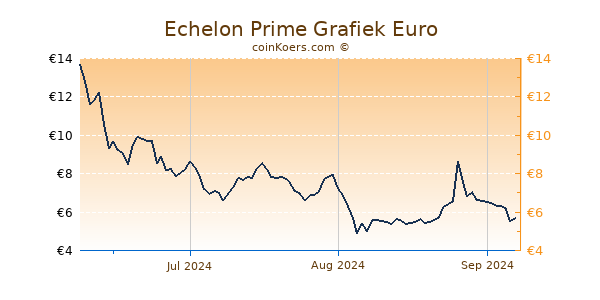 Echelon Prime Grafiek 3 Maanden