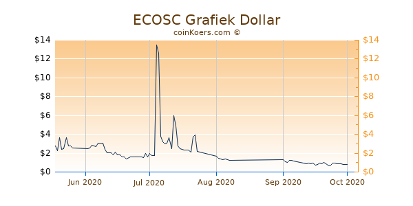 ECOSC Chart 3 Monate