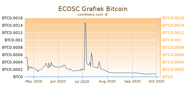ECOSC Grafiek 6 Maanden