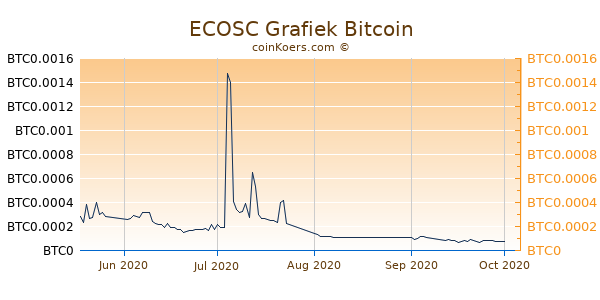 ECOSC Grafiek 3 Maanden