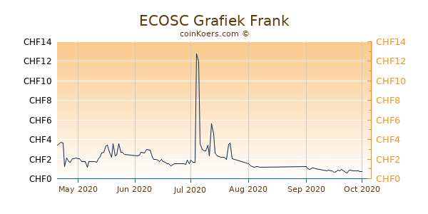 ECOSC Grafiek 1 Jaar