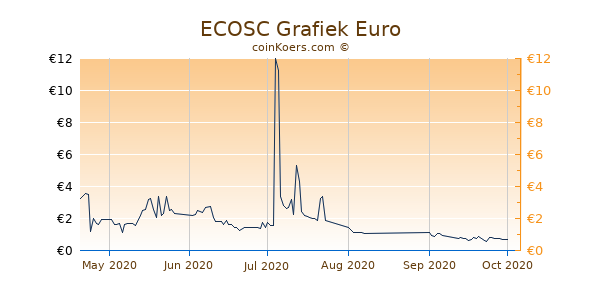 ECOSC Grafiek 6 Maanden