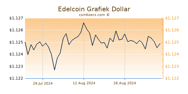 Edelcoin Grafiek 6 Maanden