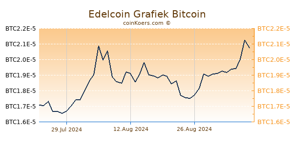 Edelcoin Grafiek 6 Maanden