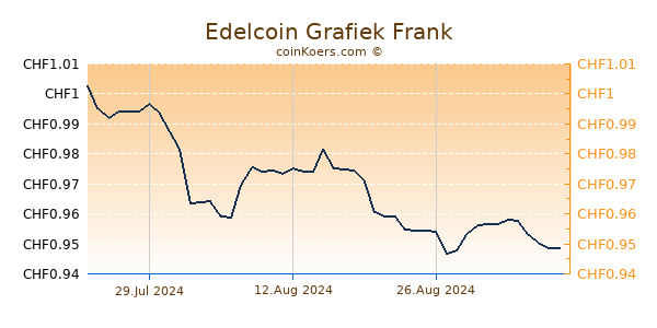 Edelcoin Grafiek 1 Jaar