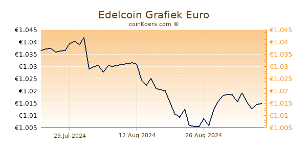 Edelcoin Grafiek 6 Maanden