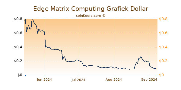 Edge Matrix Computing Grafiek 6 Maanden