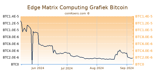 Edge Matrix Computing Grafiek 6 Maanden