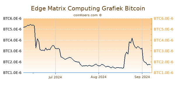 Edge Matrix Computing Grafiek 3 Maanden