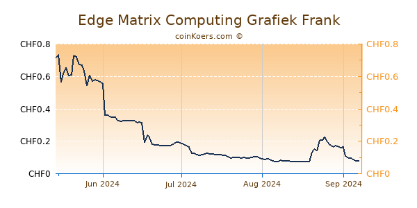 Edge Matrix Computing Grafiek 6 Maanden