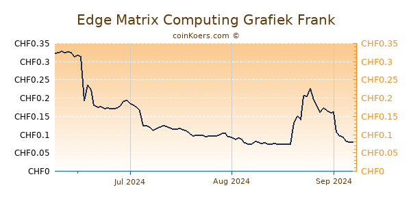 Edge Matrix Computing Grafiek 3 Maanden