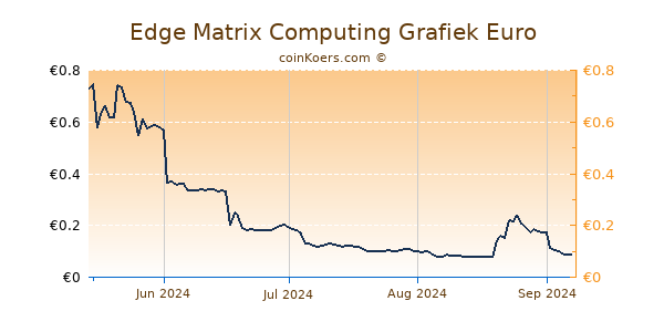 Edge Matrix Computing Grafiek 6 Maanden